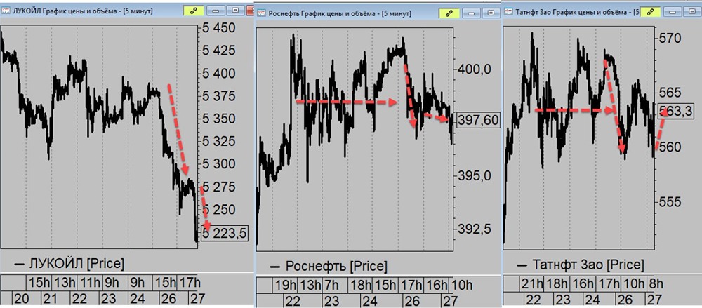 Почему падает Лукойл: анализ давления на лидера нефтяного сектора