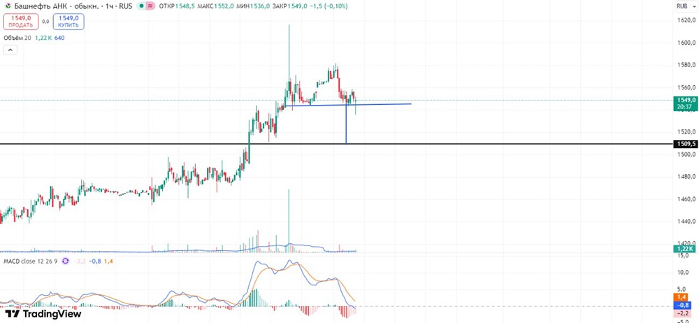 Стоит ли открывать шорт по Башнефти: анализ точки входа и целей