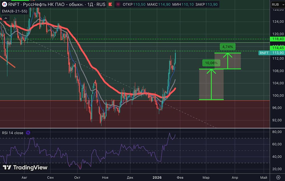 Как заработать 15% за месяц в нефтяном секторе: кейс Русснефть
