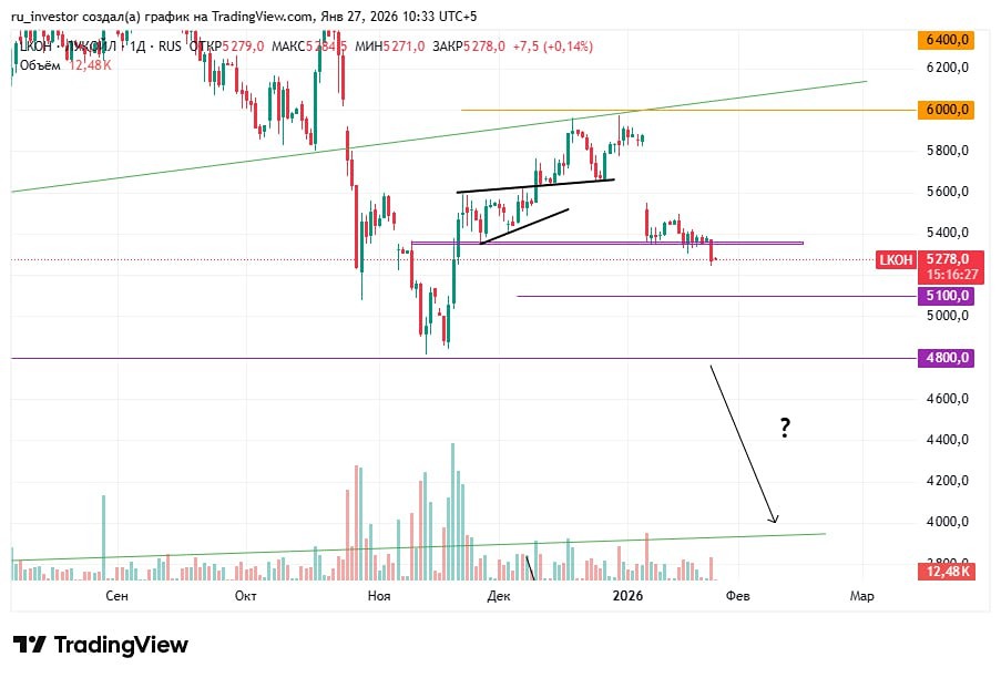Когда набирать Лукойл на долгосрок: анализ уровней поддержки