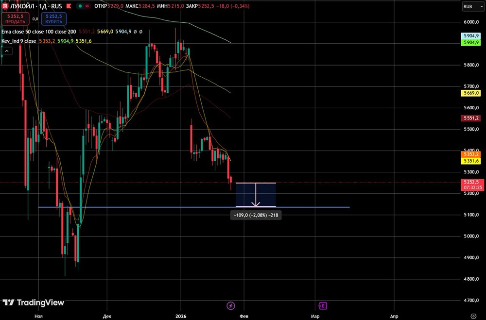 Когда покупать акции Лукойл: уровни входа после коррекции?