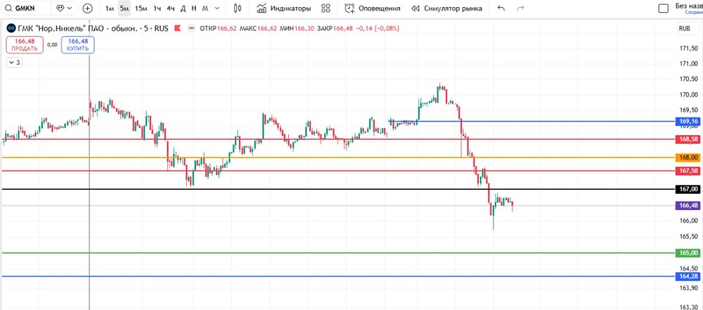 Интрадей по Норникель: разбираем уровни входа и выхода в шорт по акциям