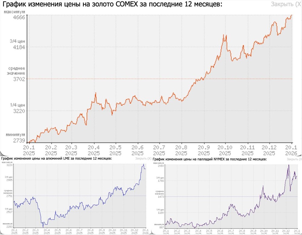 Инвестиционный потенциал цветных металлов в 2026 году: от алюминия до золота