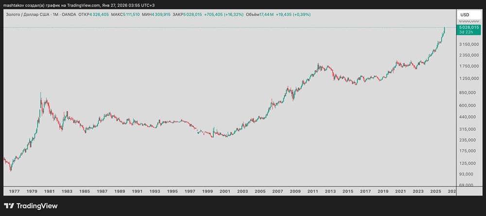 Как золото защищает капитал в кризис: мифы и реальность?