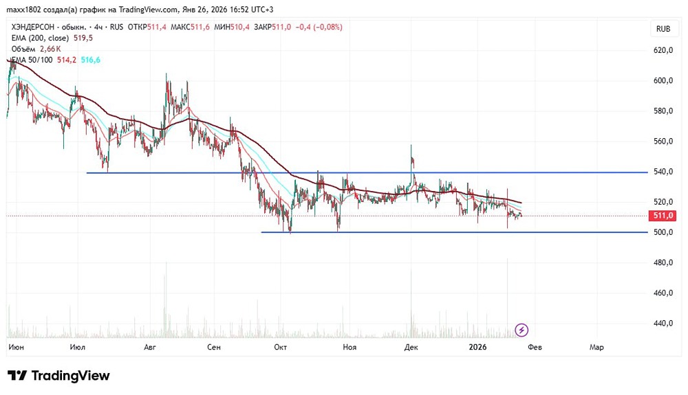 Технический анализ акций Хэндерсон: разбор текущей ситуации на графике