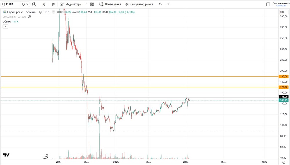 Какие возможные цели у акций Евротранс и какие условия для роста?