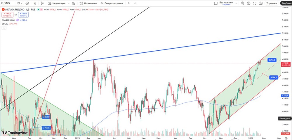 Акции Яндекс: как определить точки входа в лонг при торговле в восходящем канале?