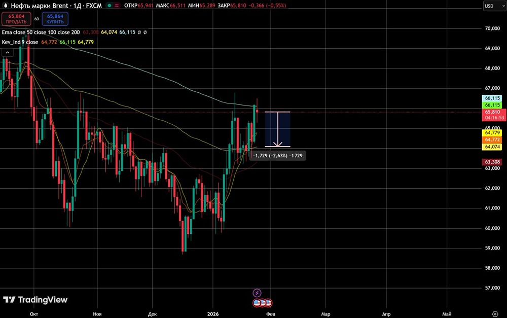 Как геополитика влияет на цену Brent — ждать ли снижения до 64 долларов?