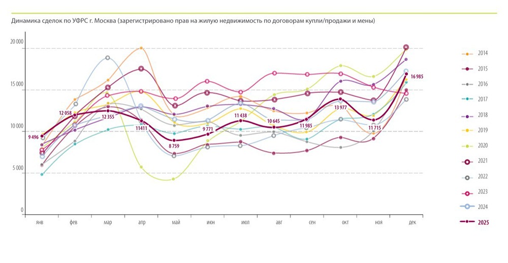 Рынок вторичной недвижимости Москвы: что скрывается за цифрами 2025 года?