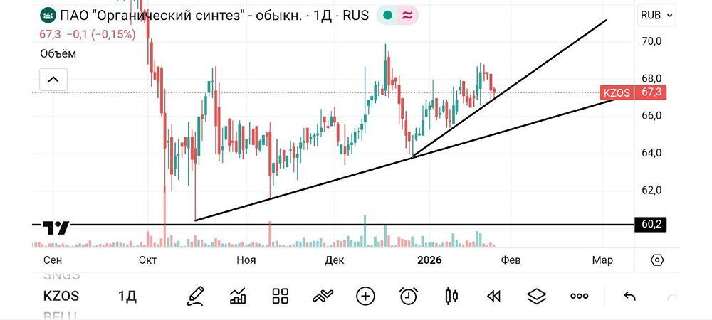 Технический анализ Казаньоргсинтез: благоприятные сигналы для покупок