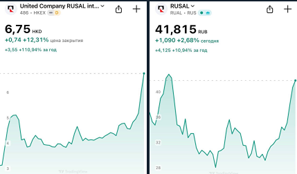 Капитализация РУСАЛа: кто впереди — Гонконг или Москва?