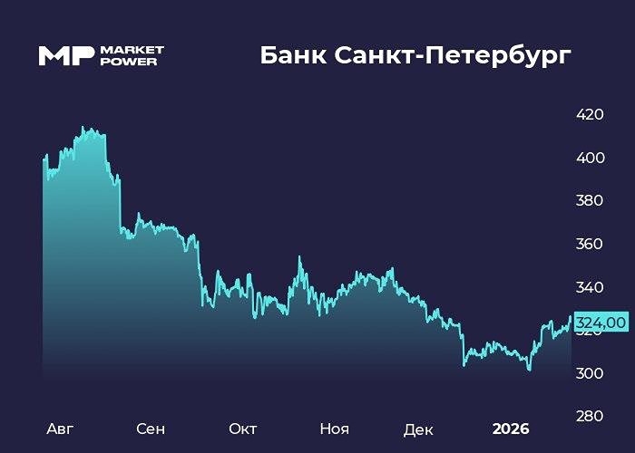 Акции Банк Санкт-Петербурга: итоги года и перспективы на 2026 год