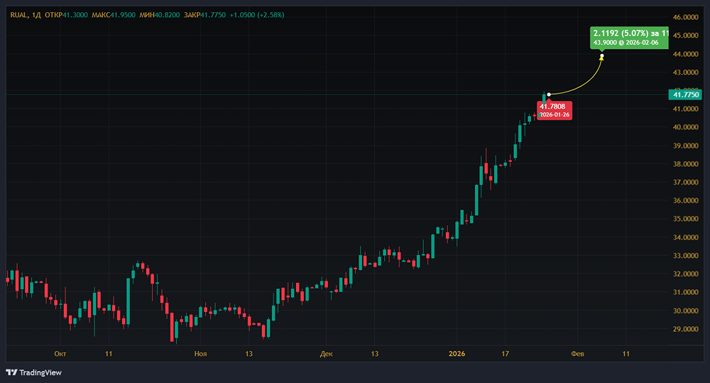 Рост цен на алюминий: как это повлияет на стоимость акций РУСАЛа?