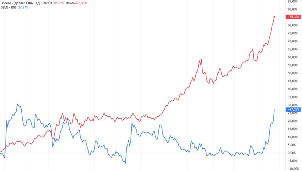 Золотая ловушка Селигдара: как облигации разрушают прибыль компании