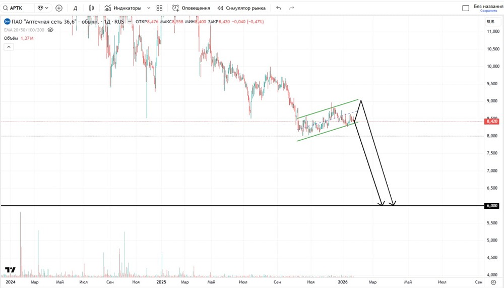 Есть ли риск падения акций «Аптеки 36.6» или можно держать в лонг?