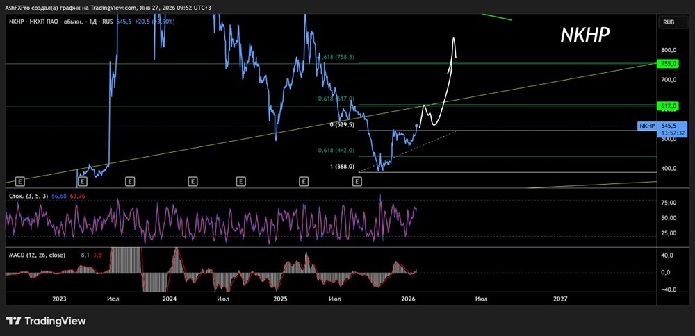 Ждать ли продолжения роста в акциях НКХП и каких целей придерживаться?