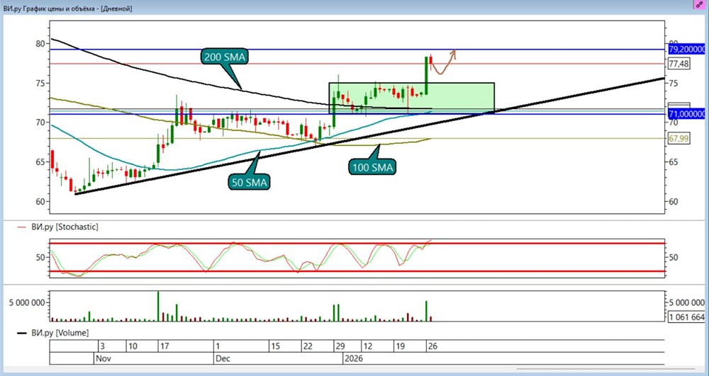 Стоит ли держать лонг по акциям ВИ.ру при перекупленности рынка?