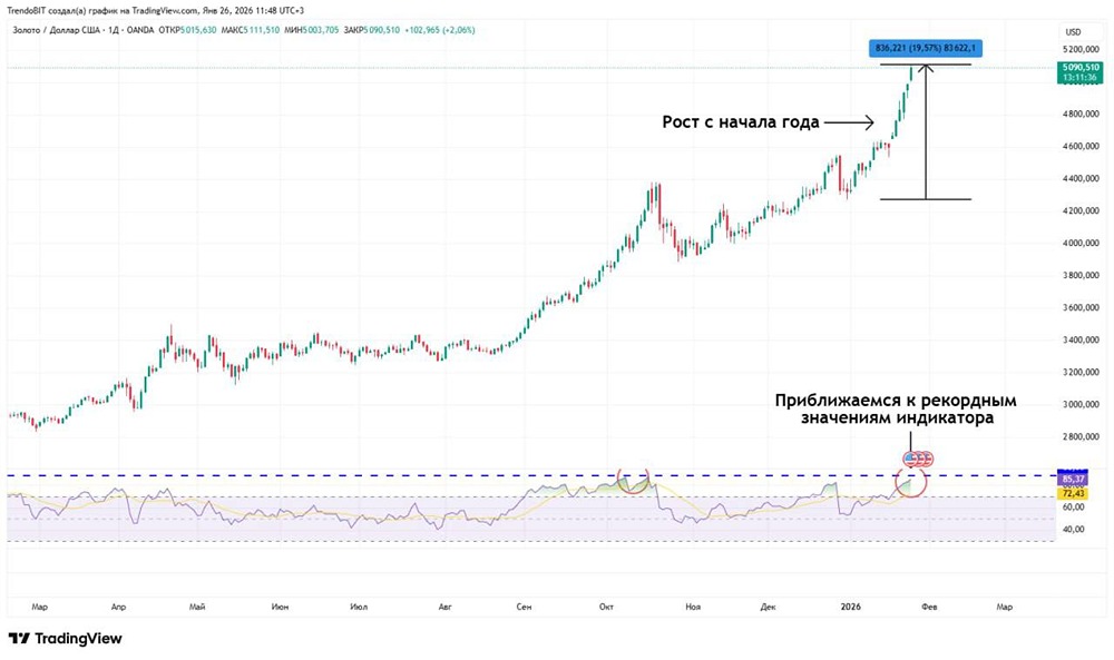 Почему я закрыл позицию по золоту: анализ рекордного роста и рисков