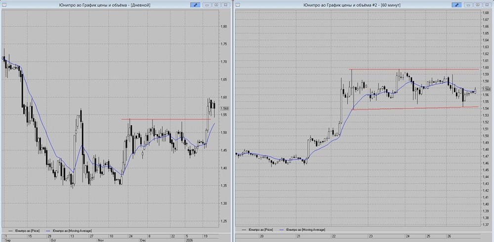 Акции Юнипро: условия для открытия длинной позиции