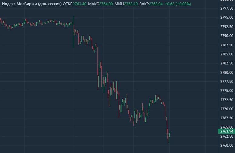 Почему рынок идет на фиксацию и чего ждать после уровня 2750?