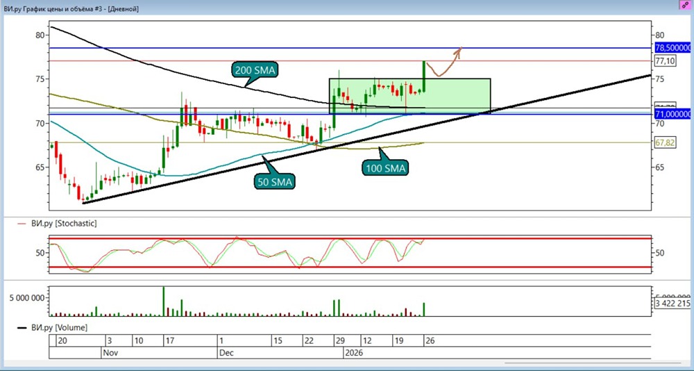 Технический анализ ВИ.ру: какие цели стоят перед акциями?