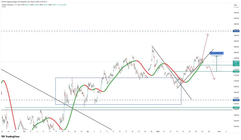 Российский рынок ММВБ: анализ текущей коррекции