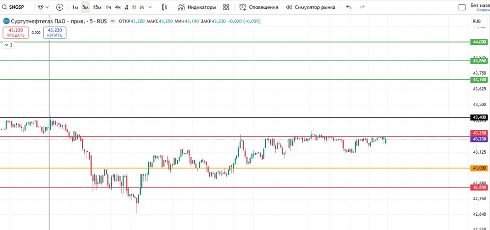 Технический анализ Сургут преф: перспективы роста в интрадей