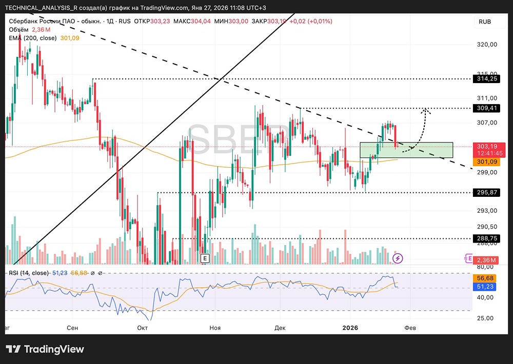 Технический анализ Сбера: зона 300-301 как точка разворота