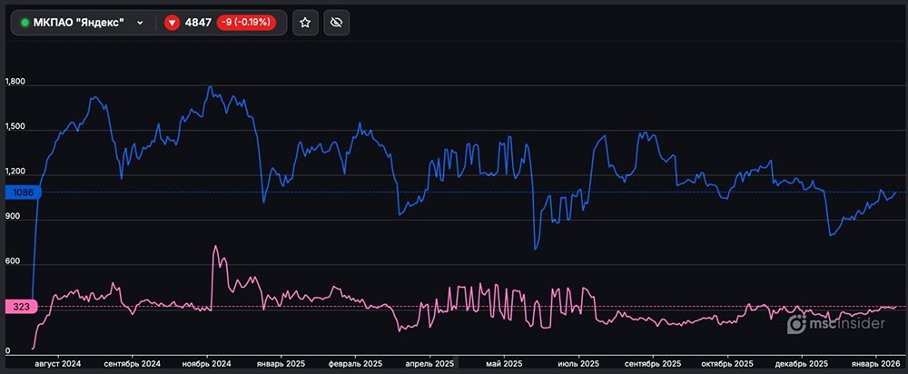 Фьючерс на Яндекс: соотношение покупателей и продавцов среди физлиц
