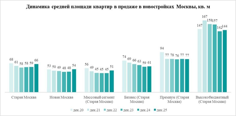 Почему средняя площадь квартир в новостройках Москвы выросла до 65,7 м²?