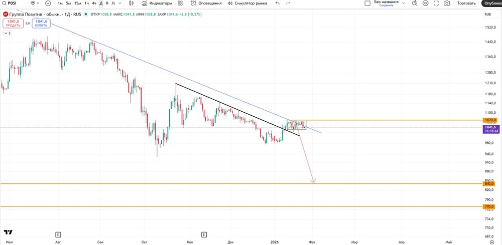 Технический анализ Группы Позитив: что происходит с ценой?
