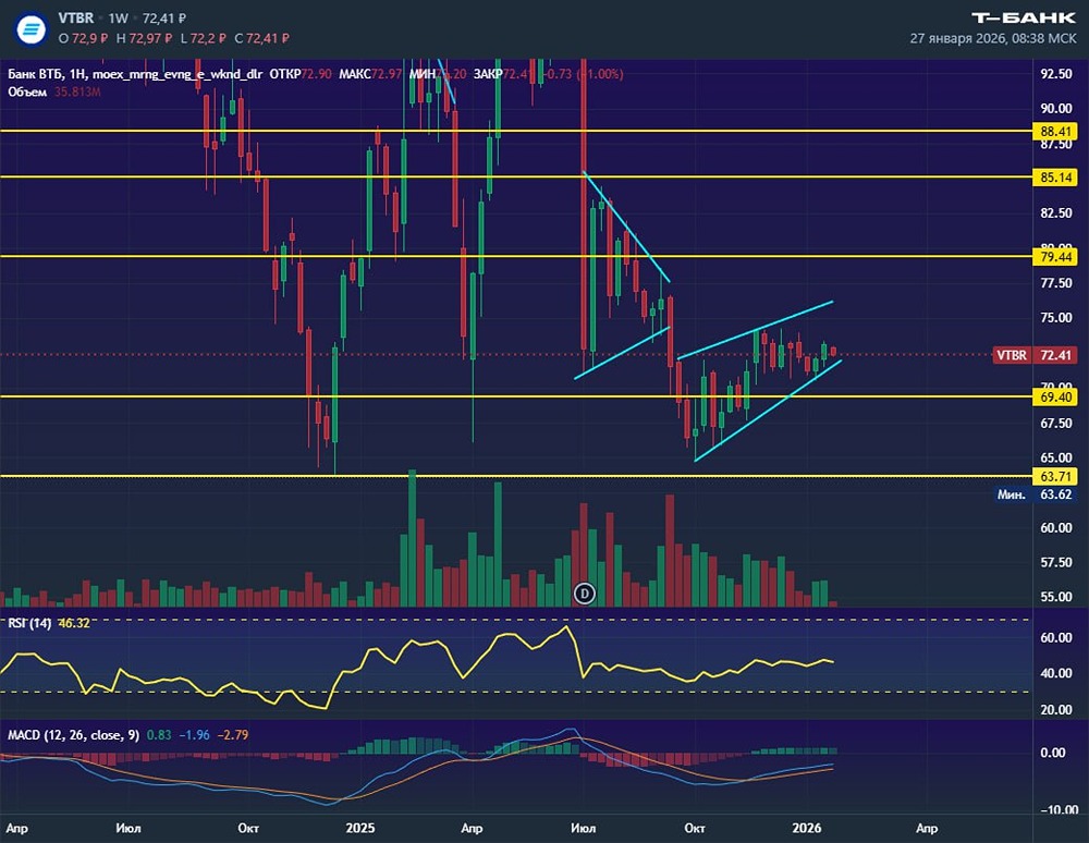 ВТБ: медвежий клин указывает на риски падения ниже 64