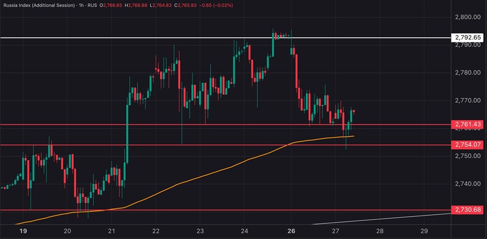 Индекс МосБиржи: цели на отскок и среднесрочный прогноз