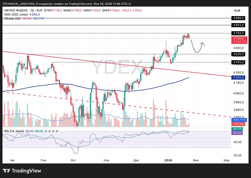 Когда ждать откат акций Яндекса — технический анализ показывает сигналы?