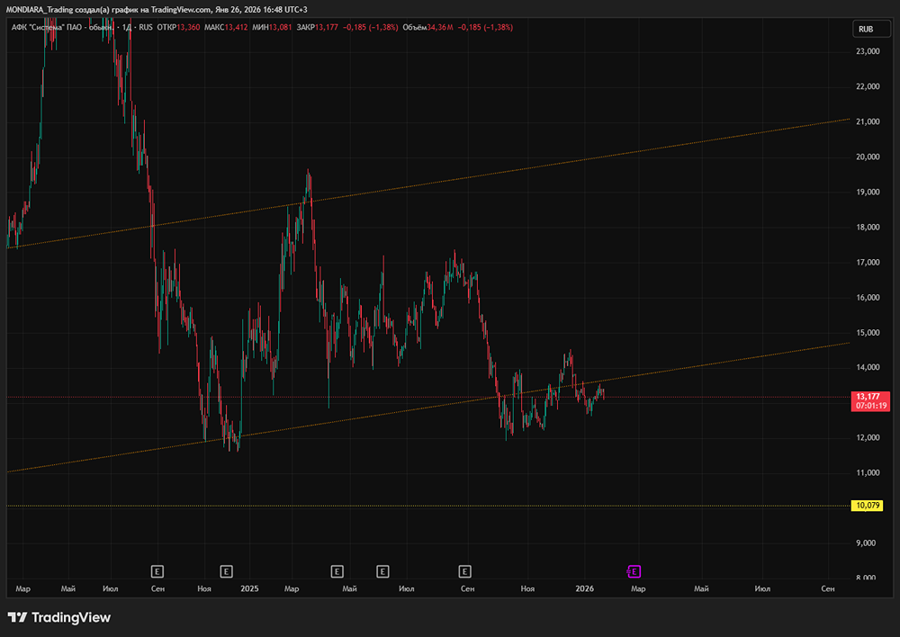Когда инвестировать в акции АФК Система: анализ влияния ключевой ставки