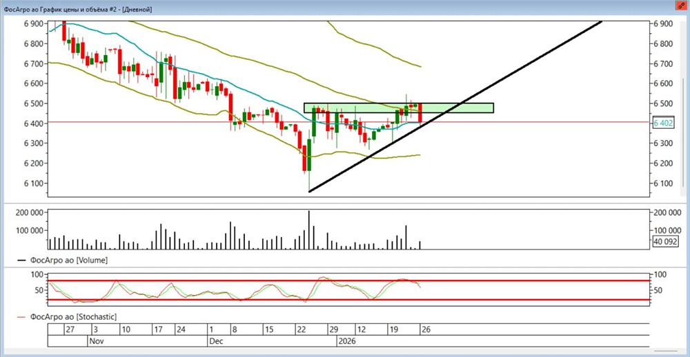 Акции Фосагро: признаки возможного снижения цены