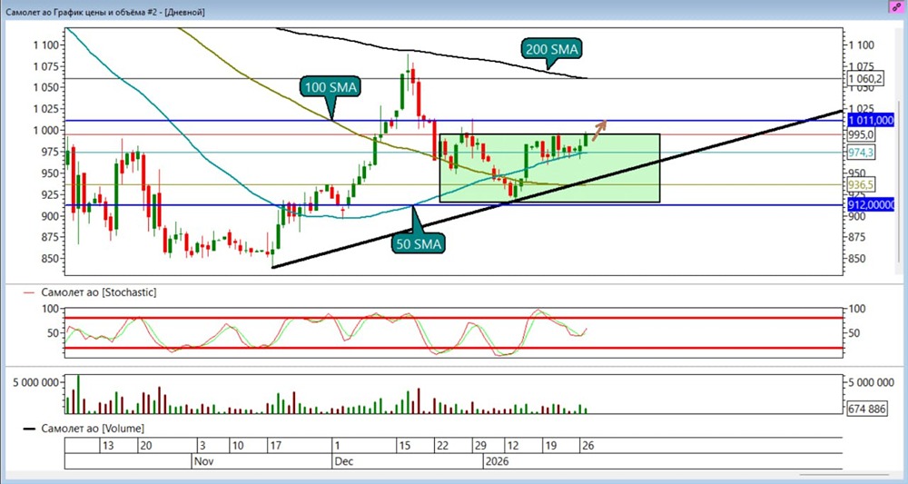 Технический анализ акций Самолёт: условия для потенциального роста