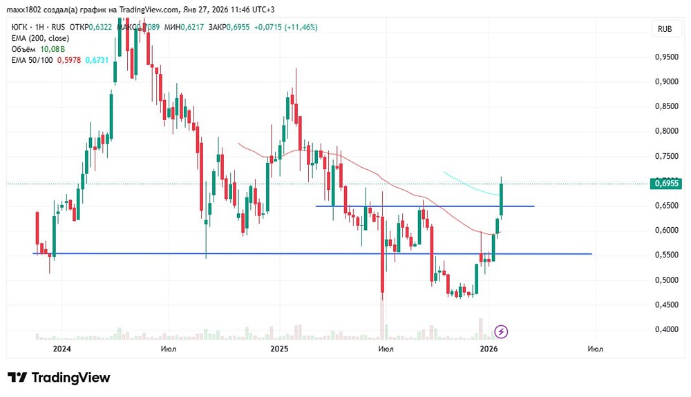 Разбор графика акций ЮГК: перспективы роста на 2026 год