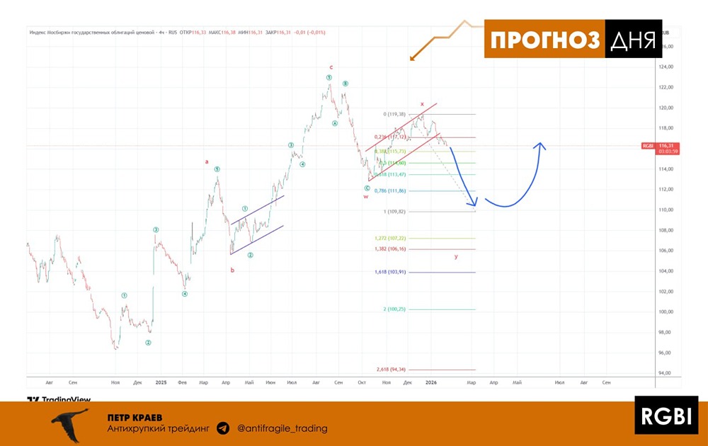 Индекс RGBI: почему падает при снижении ставок ЦБ?