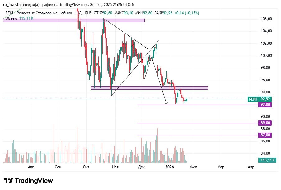 Технический анализ акций Ренессанса: цели и риски на ближайшее время