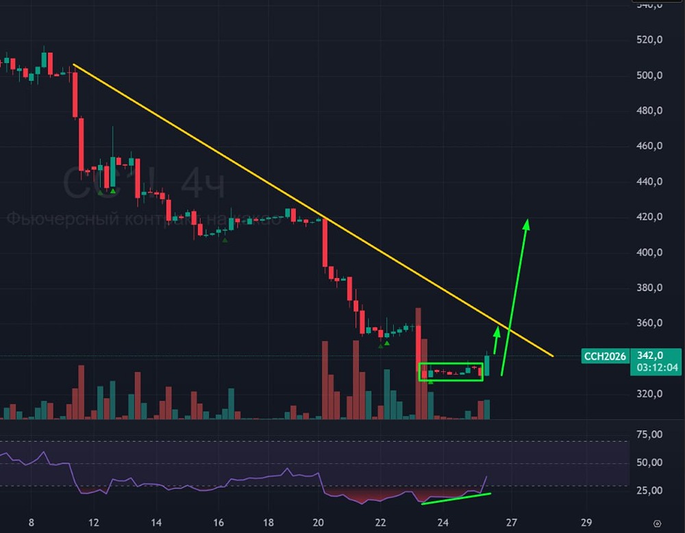 Ждёт ли какао разворот тренда в 2026 году?