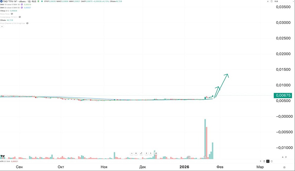 До каких целей держать акции ТГК-14 и стоит ли их сейчас докупать?