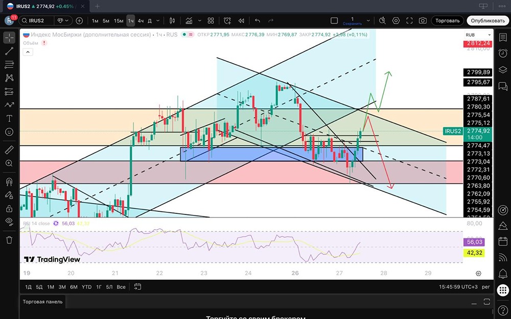 Индекс у ключевой отметки 2783: готов ли рынок к росту?