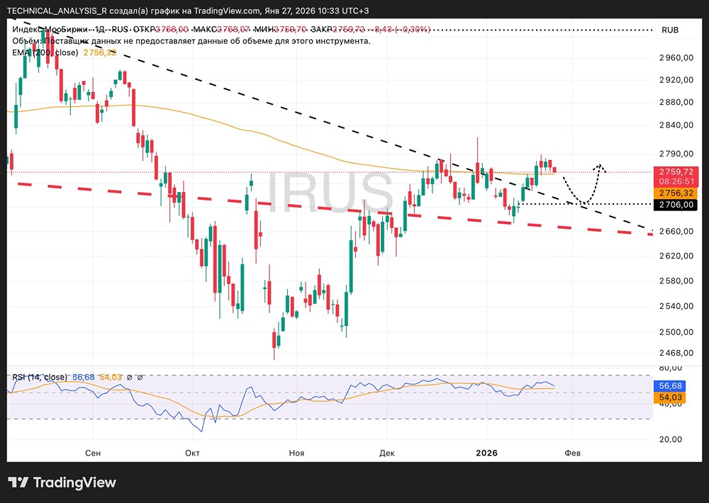 Технический анализ МосБиржи: что мешает росту рынка?