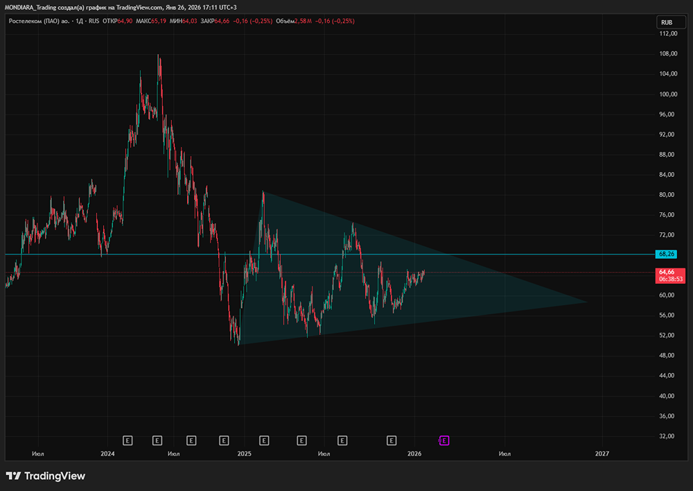 Инвестировать ли в Ростелеком сейчас: что говорят цифры и прогнозы на 2026 год?