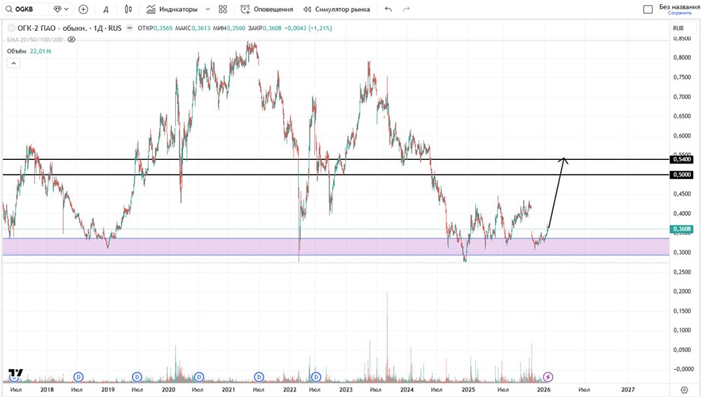 Стоит ли ждать продолжения роста в акциях ОГК-2 и каких целей придерживаться?