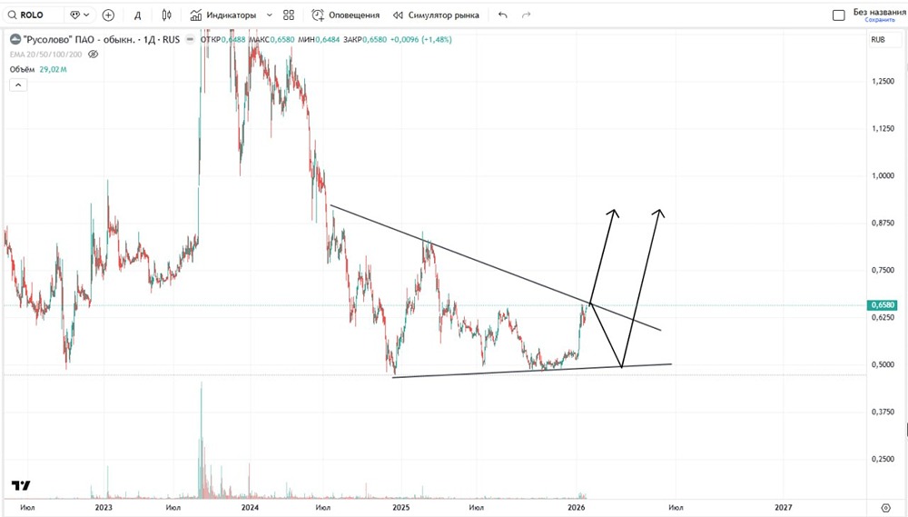 Что делать с акциями Русолово сейчас: покупать или продавать?