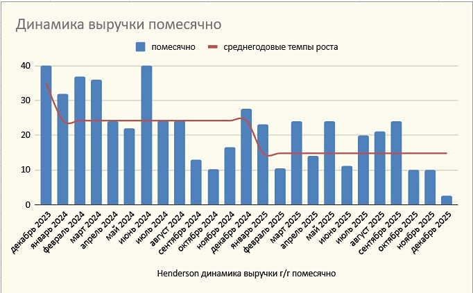 Онлайн-продажи растут, выручка падает: разбор результатов Henderson