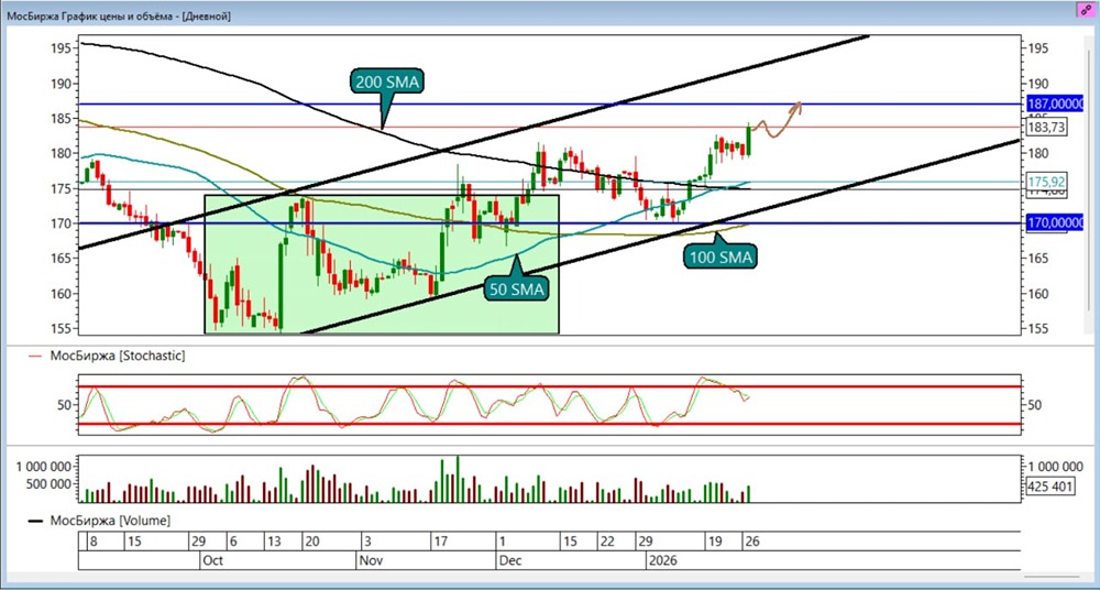 Акции Мосбиржи на подъёме: какие уровни определят дальнейший рост?