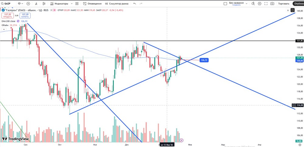 Стоит ли открывать лонг по Газпрому: анализ текущих ценовых уровней?